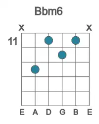 Guitar voicing #3 of the Bb m6 chord